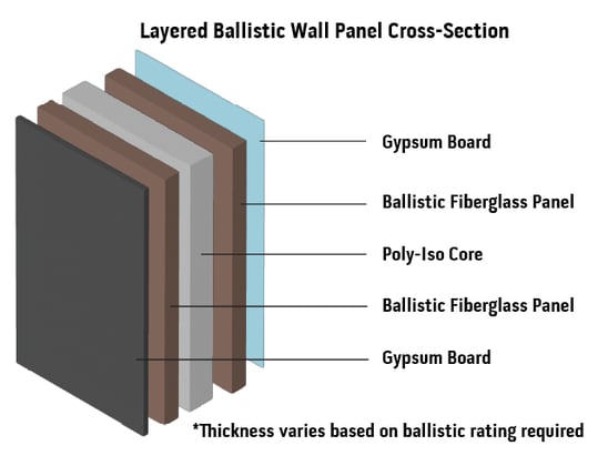 Illustration of a layered ballistic wall panel cross section with labeled materials; each layer contributes to protection